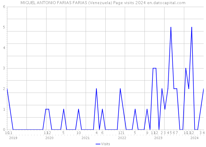 MIGUEL ANTONIO FARIAS FARIAS (Venezuela) Page visits 2024 