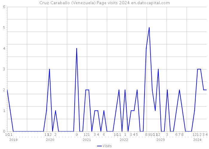 Cruz Caraballo (Venezuela) Page visits 2024 