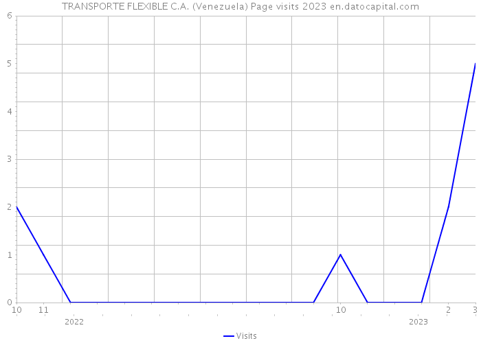 TRANSPORTE FLEXIBLE C.A. (Venezuela) Page visits 2023 