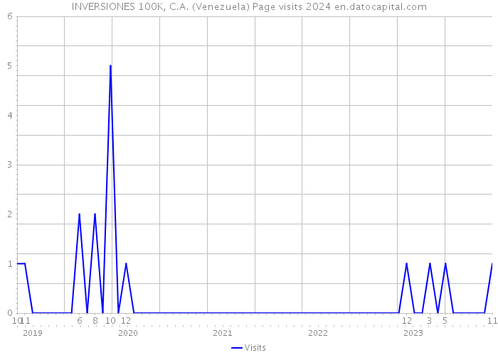 INVERSIONES 100K, C.A. (Venezuela) Page visits 2024 