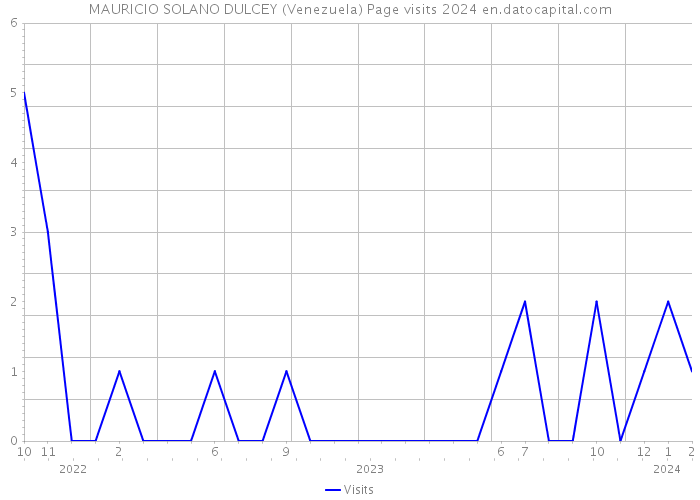 MAURICIO SOLANO DULCEY (Venezuela) Page visits 2024 