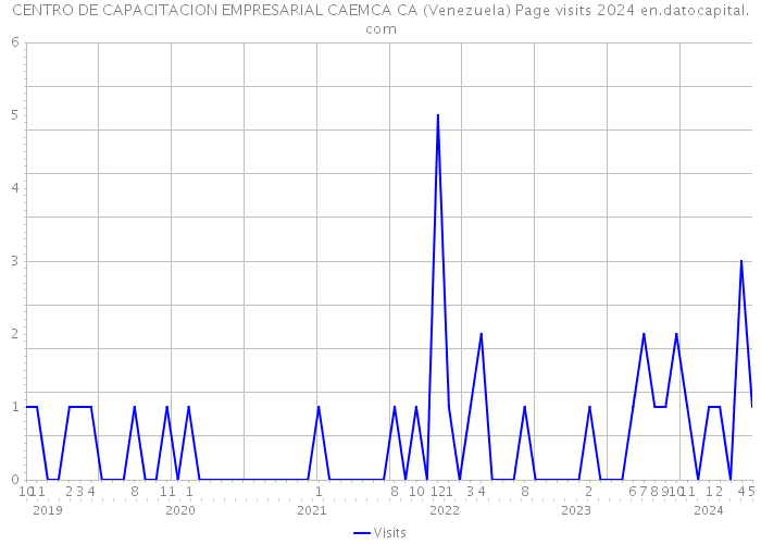 CENTRO DE CAPACITACION EMPRESARIAL CAEMCA CA (Venezuela) Page visits 2024 