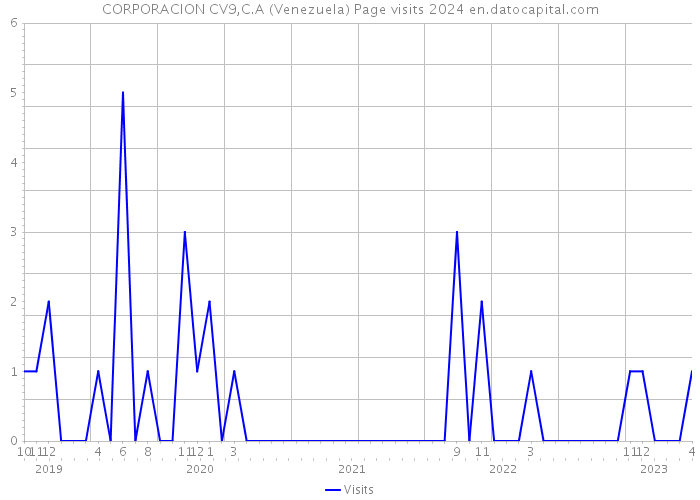 CORPORACION CV9,C.A (Venezuela) Page visits 2024 
