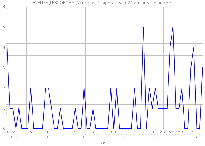 EVELISA J ESCORCHA (Venezuela) Page visits 2024 
