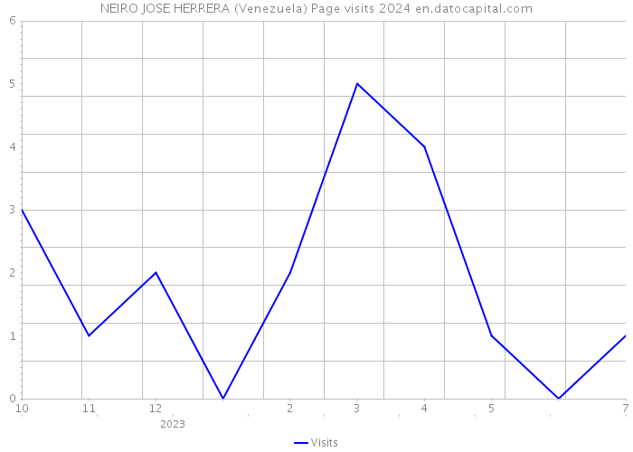 NEIRO JOSE HERRERA (Venezuela) Page visits 2024 