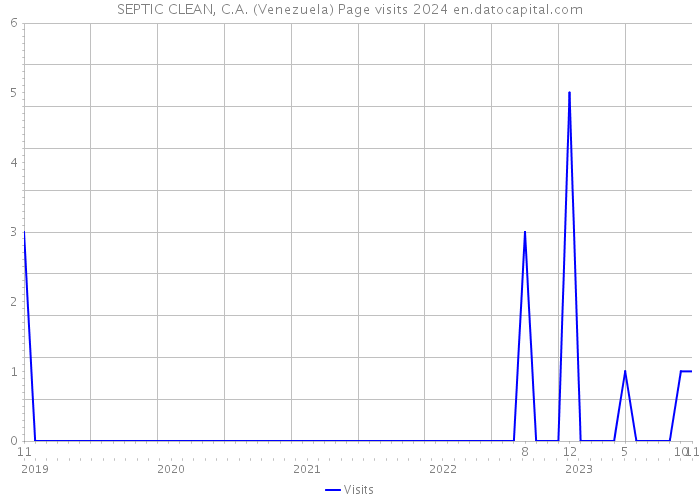 SEPTIC CLEAN, C.A. (Venezuela) Page visits 2024 