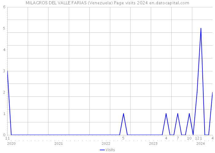 MILAGROS DEL VALLE FARIAS (Venezuela) Page visits 2024 