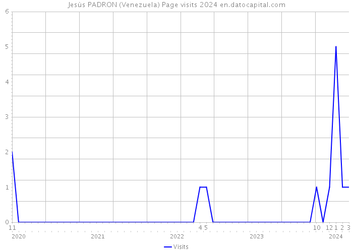 Jesùs PADRON (Venezuela) Page visits 2024 