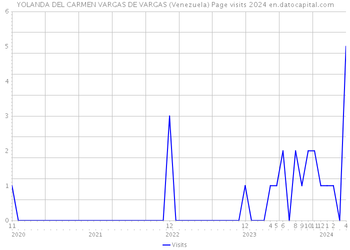 YOLANDA DEL CARMEN VARGAS DE VARGAS (Venezuela) Page visits 2024 