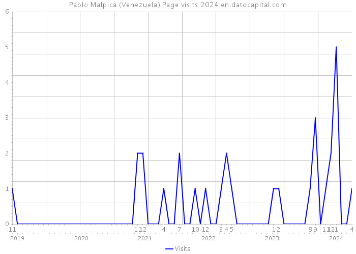 Pablo Malpica (Venezuela) Page visits 2024 