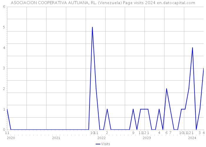 ASOCIACION COOPERATIVA AUTUANA, RL. (Venezuela) Page visits 2024 
