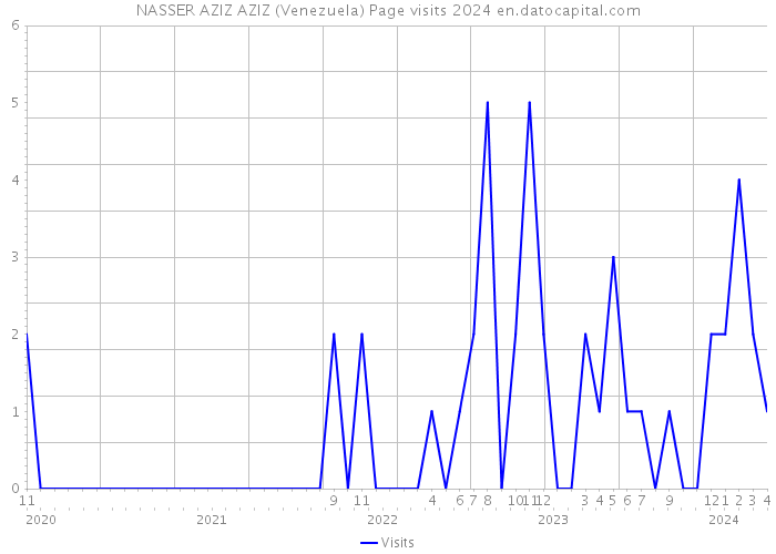 NASSER AZIZ AZIZ (Venezuela) Page visits 2024 