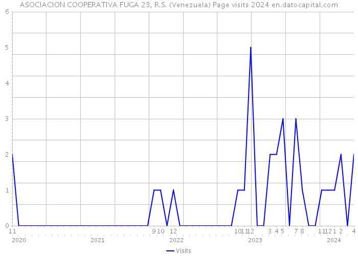 ASOCIACION COOPERATIVA FUGA 23, R.S. (Venezuela) Page visits 2024 