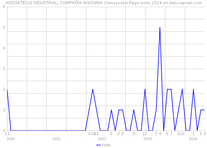 ANZOATEGUI INDUSTRIAL, COMPAÑIA ANONIMA (Venezuela) Page visits 2024 