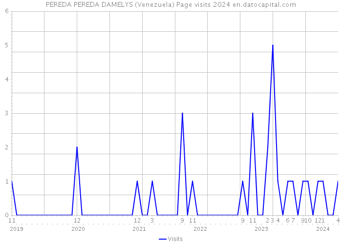 PEREDA PEREDA DAMELYS (Venezuela) Page visits 2024 