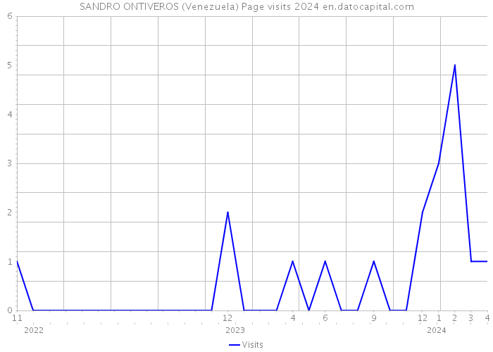 SANDRO ONTIVEROS (Venezuela) Page visits 2024 
