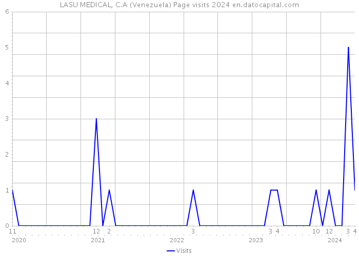 LASU MEDICAL, C.A (Venezuela) Page visits 2024 