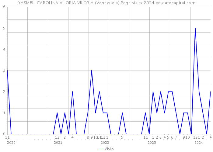 YASMELI CAROLINA VILORIA VILORIA (Venezuela) Page visits 2024 