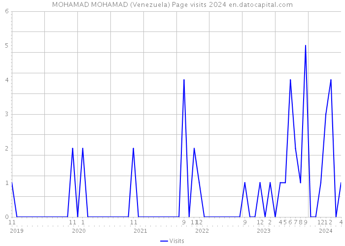 MOHAMAD MOHAMAD (Venezuela) Page visits 2024 