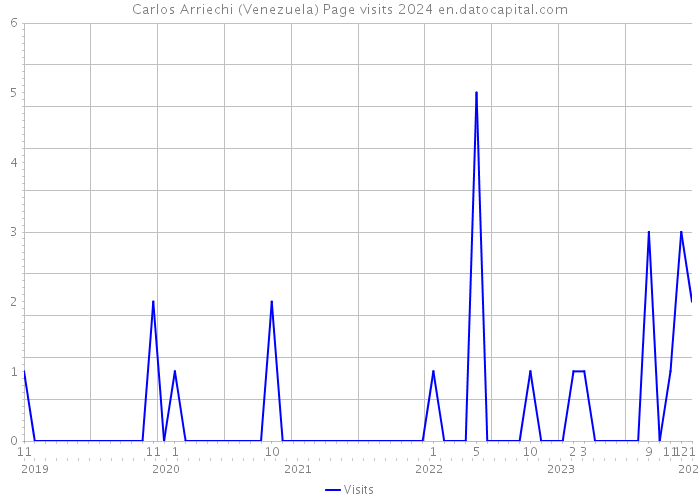 Carlos Arriechi (Venezuela) Page visits 2024 