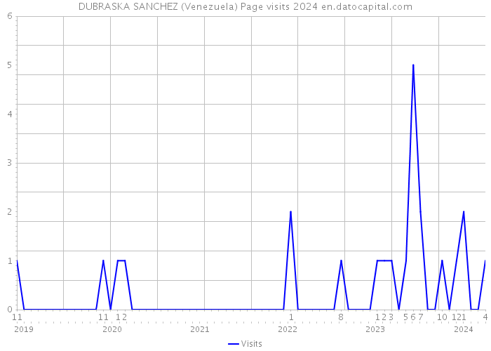 DUBRASKA SANCHEZ (Venezuela) Page visits 2024 