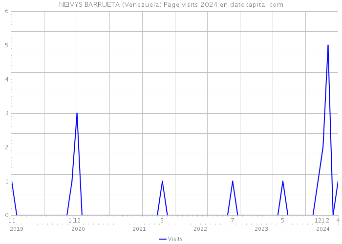 NEIVYS BARRUETA (Venezuela) Page visits 2024 