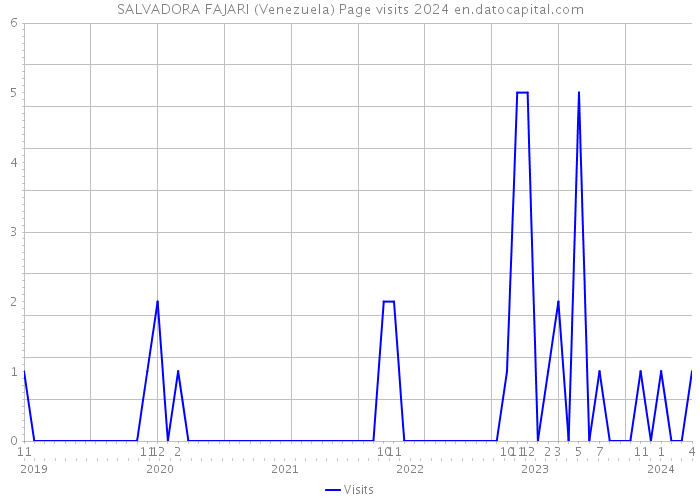 SALVADORA FAJARI (Venezuela) Page visits 2024 