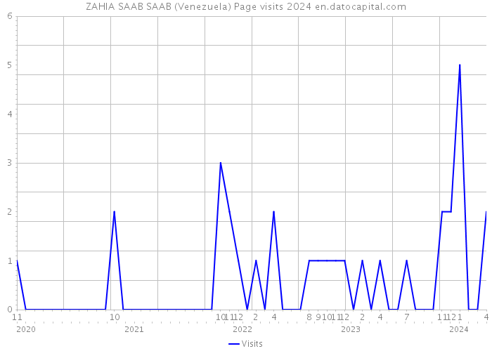 ZAHIA SAAB SAAB (Venezuela) Page visits 2024 