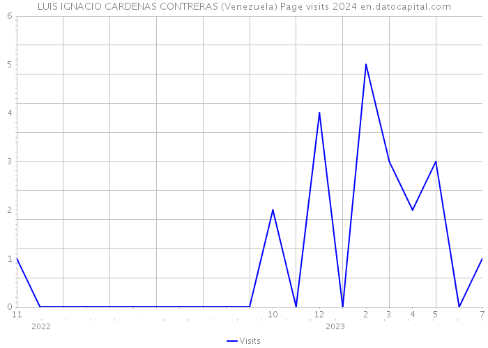 LUIS IGNACIO CARDENAS CONTRERAS (Venezuela) Page visits 2024 