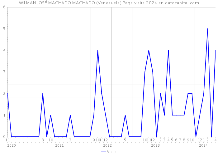 WILMAN JOSÉ MACHADO MACHADO (Venezuela) Page visits 2024 