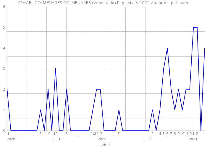 YSMAEL COLMENARES COLMENARES (Venezuela) Page visits 2024 