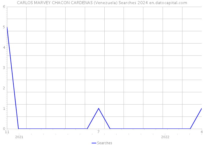 CARLOS MARVEY CHACON CARDENAS (Venezuela) Searches 2024 