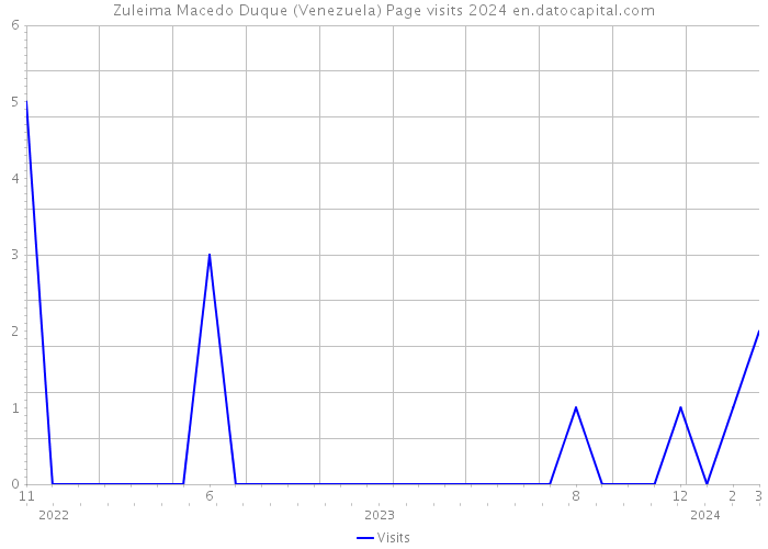 Zuleima Macedo Duque (Venezuela) Page visits 2024 
