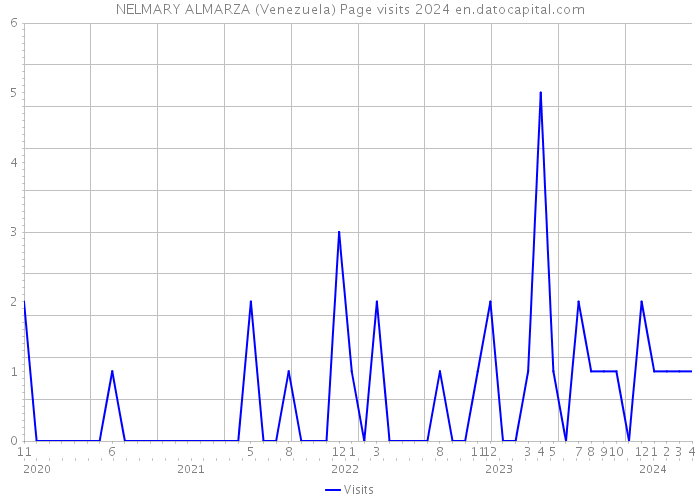 NELMARY ALMARZA (Venezuela) Page visits 2024 