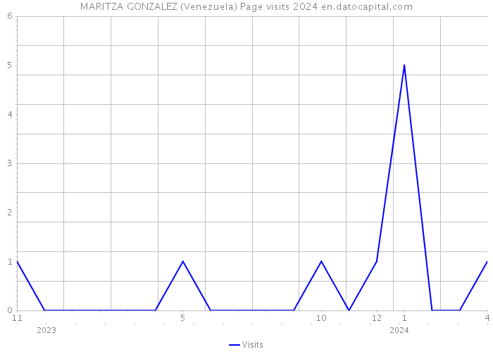 MARITZA GONZALEZ (Venezuela) Page visits 2024 