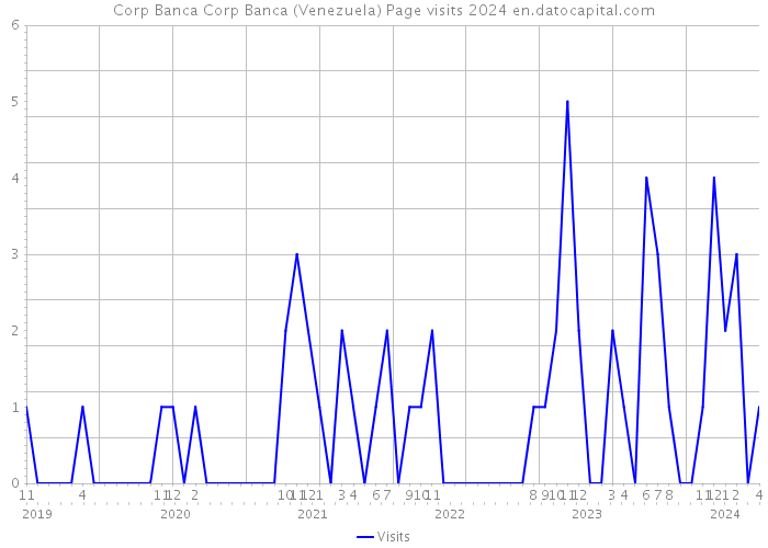 Corp Banca Corp Banca (Venezuela) Page visits 2024 