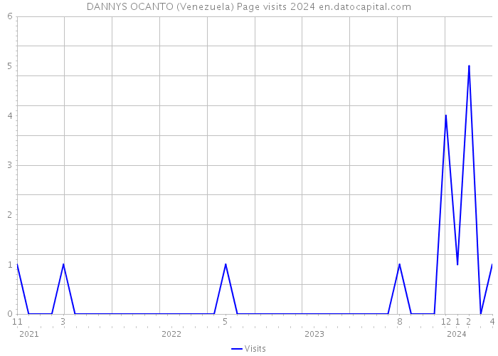 DANNYS OCANTO (Venezuela) Page visits 2024 