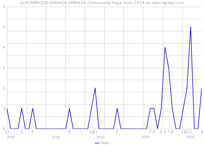 LUIS ENRIQUE ARRIAGA ARRIAGA (Venezuela) Page visits 2024 