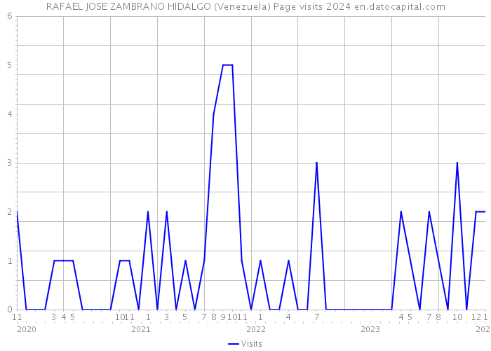 RAFAEL JOSE ZAMBRANO HIDALGO (Venezuela) Page visits 2024 