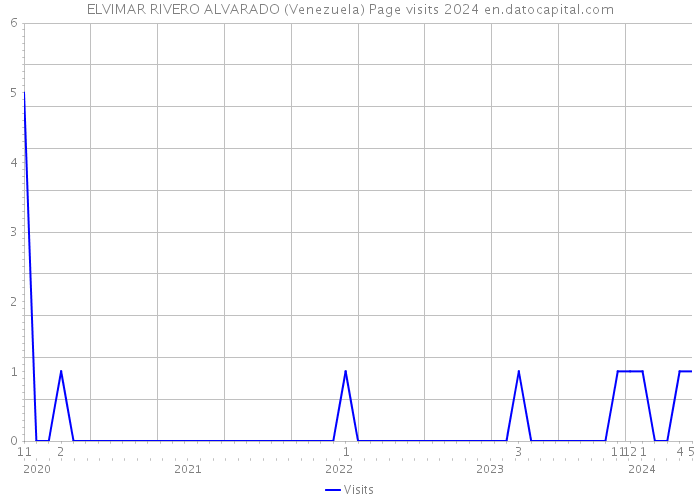 ELVIMAR RIVERO ALVARADO (Venezuela) Page visits 2024 