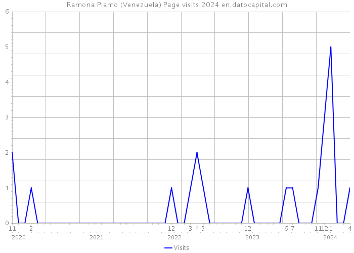 Ramona Piamo (Venezuela) Page visits 2024 
