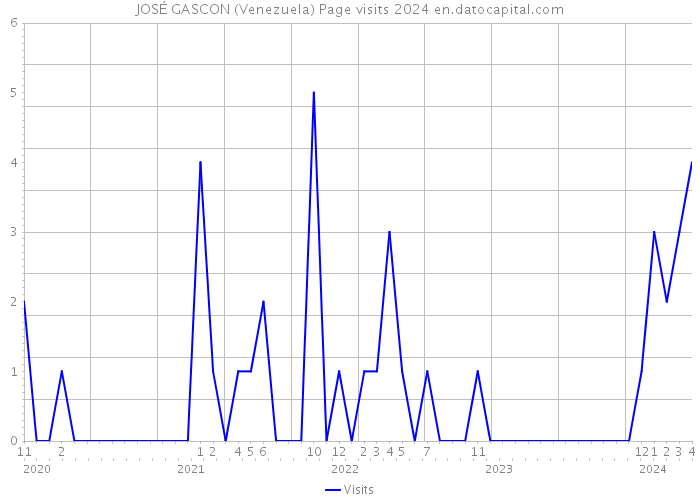 JOSÉ GASCON (Venezuela) Page visits 2024 