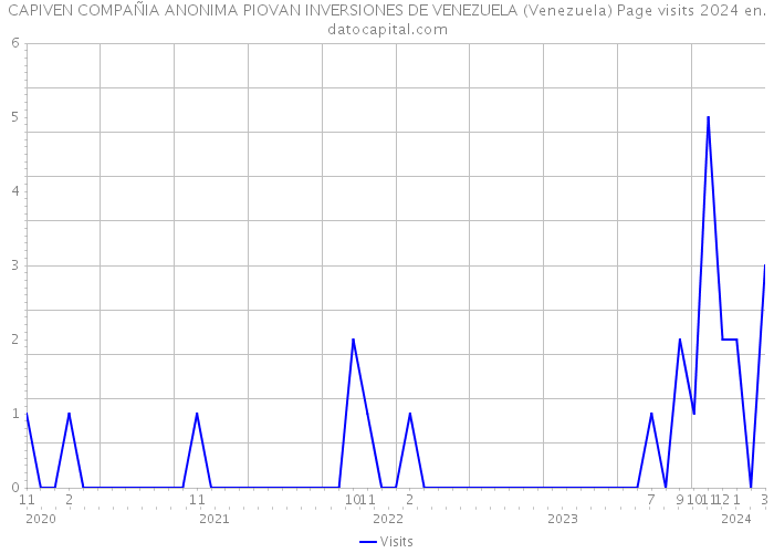 CAPIVEN COMPAÑIA ANONIMA PIOVAN INVERSIONES DE VENEZUELA (Venezuela) Page visits 2024 