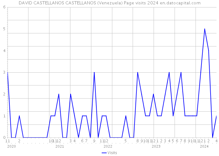 DAVID CASTELLANOS CASTELLANOS (Venezuela) Page visits 2024 