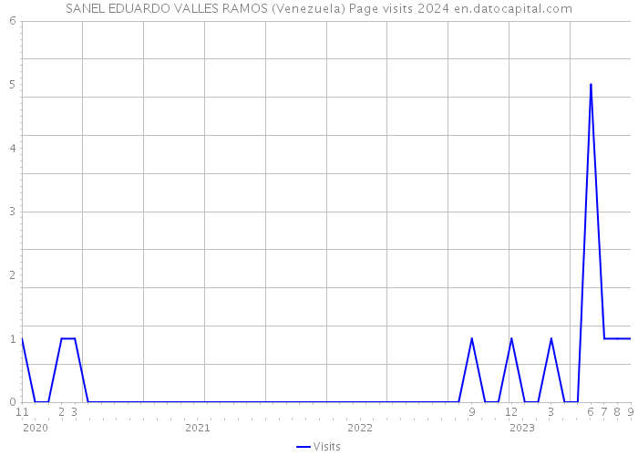 SANEL EDUARDO VALLES RAMOS (Venezuela) Page visits 2024 