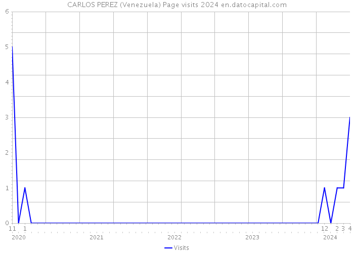 CARLOS PEREZ (Venezuela) Page visits 2024 