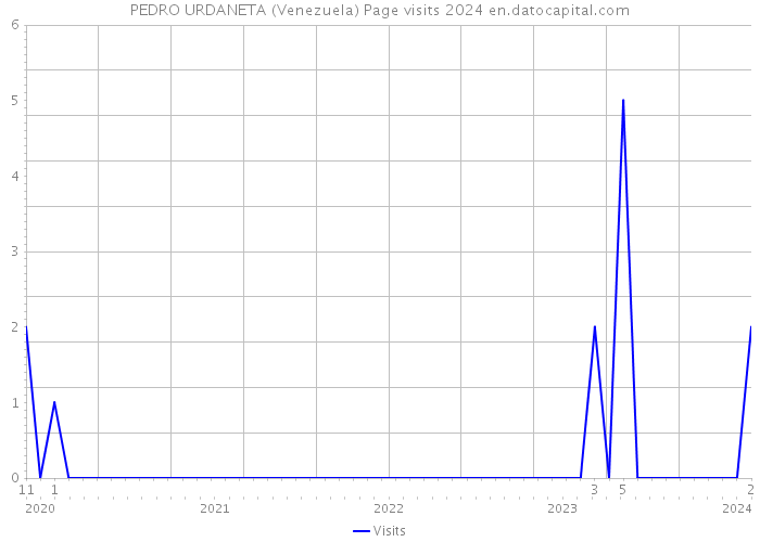 PEDRO URDANETA (Venezuela) Page visits 2024 