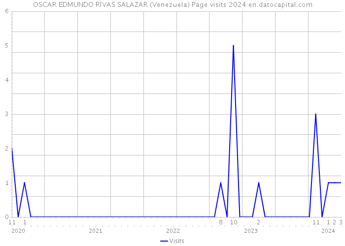 OSCAR EDMUNDO RIVAS SALAZAR (Venezuela) Page visits 2024 
