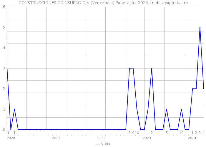 CONSTRUCCIONES COINSUPRO C.A (Venezuela) Page visits 2024 