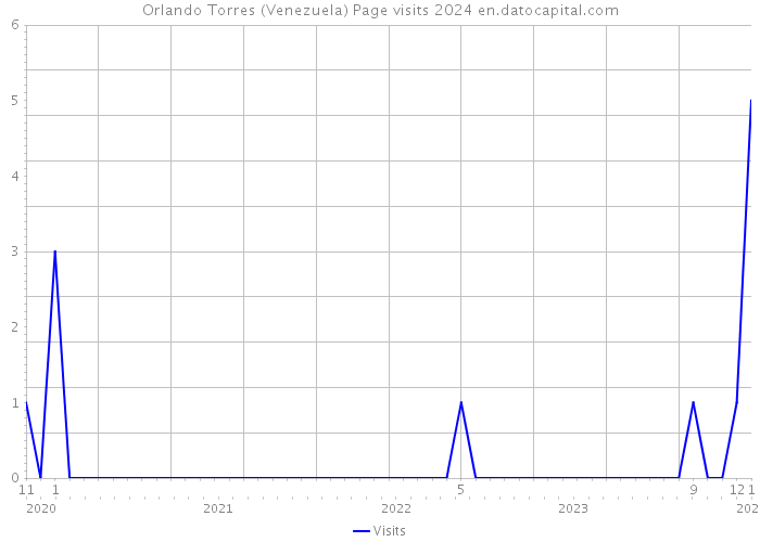 Orlando Torres (Venezuela) Page visits 2024 